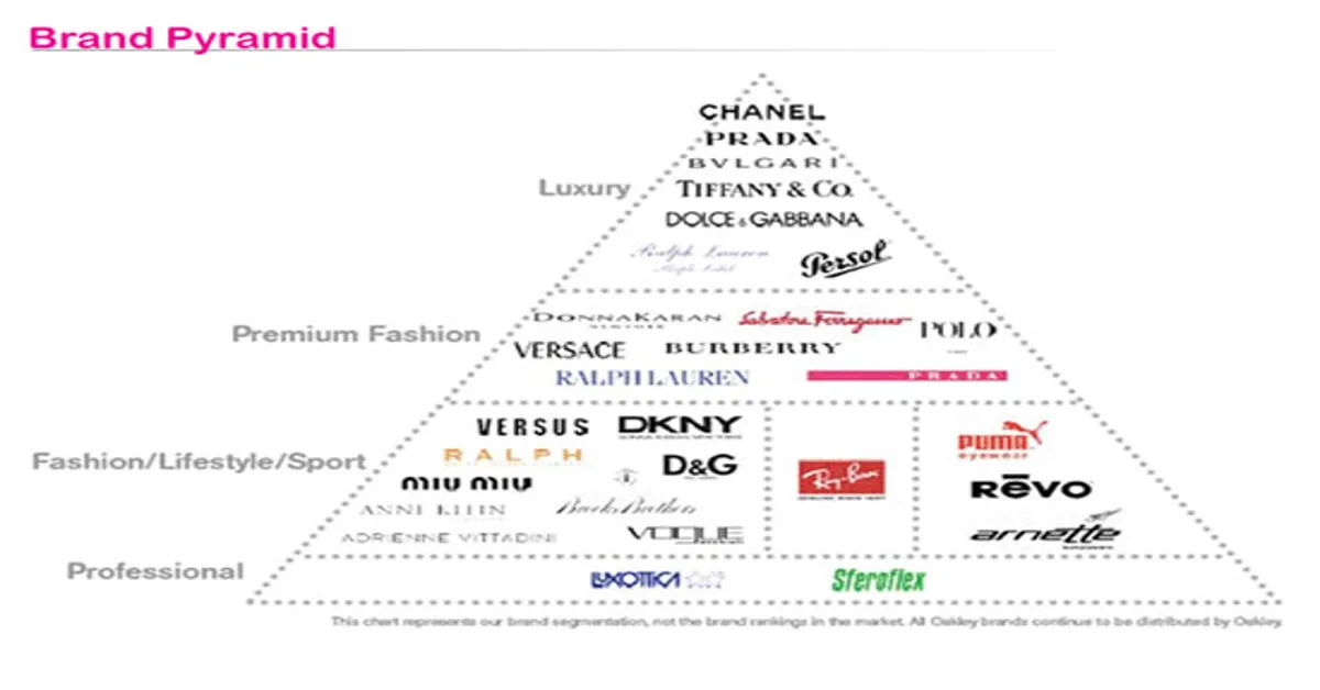 fashion pyramid of brands 2023